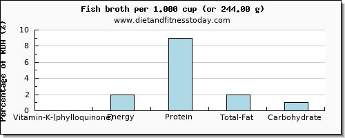 vitamin k (phylloquinone) and nutritional content in vitamin k in fish